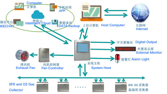 SF6 Online Leak Alarm System [KS100] - Monitors SF6, O2, Temp & Humidity With Alarm & Remote Monitoring，Infrared principle sensor